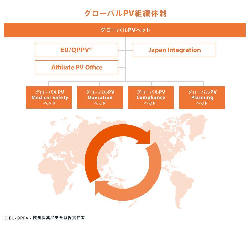 グローバルPV組織体制 グローバルPVヘッド(EU/QPPV,Japan Integration,Affiliate PV Office)