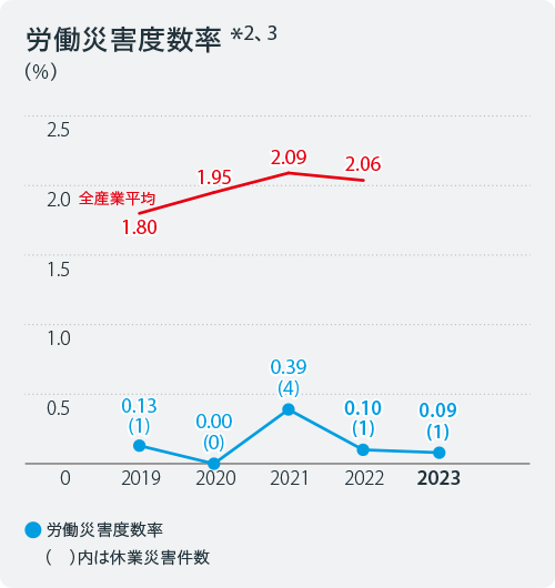 全産業平均 2019：1.80 2020：1.95 2021：2.09 2022：2.06 協和キリン（）内は休業災害件数：（2） 2019：0.13（1） 2020：0.00（0）2021：0.39（4）2022：0.10（1）2023：0.09（1）