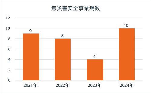 無災害安全事業場数 2021年：9 2022年：8 2023年：4 2024年：10