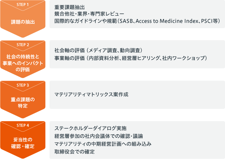 STEP 1 課題の抽出「重要課題抽出（競合他社・業界・専門家レビュー、国際的なガイドラインや規範（SASB、Access to Medicine Index、PSCI等））」 / STEP 2 社会の持続性と事業へのインパクトの評価「社会軸の評価（メディア調査、動向調査）」「事業軸の評価（内部資料分析、経営層ヒアリング、社内ワークショップ）」 / STEP 3 重点課題の特定「マテリアリティマトリックス案作成」 / STEP 4 妥当性の確認・確定「ステークホルダーダイアログ実施」「経営層参加の社内会議体での確認・議論」「マテリアリティの中期経営計画への組み込み」「取締役会での確定」）