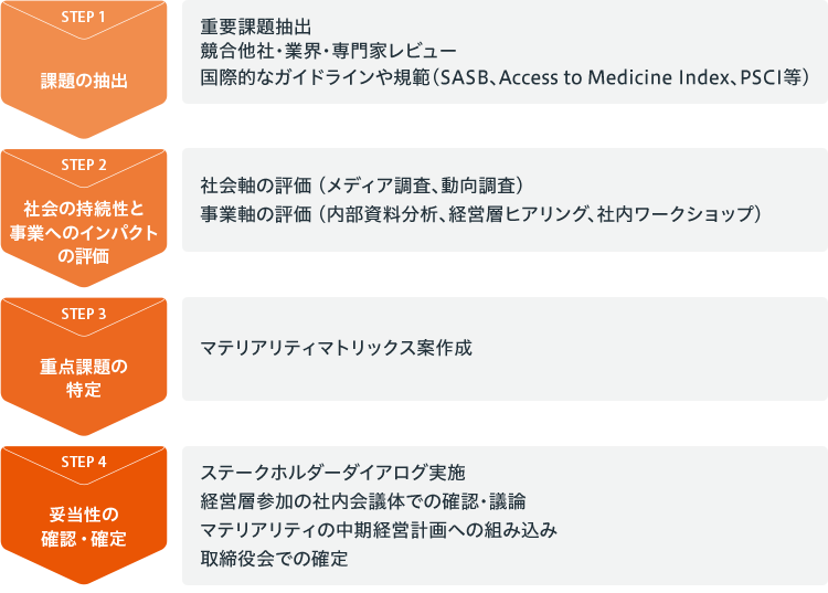 STEP 1 課題の抽出「重要課題抽出（競合他社・業界・専門家レビュー、データ分析）」 / STEP 2 社会の持続性と事業へのインパクトの評価「社会軸の評価（メディア調査、動向調査）」「事業軸の評価（内部資料分析、経営層ヒアリング、社内ワークショップ）」 / STEP 3 重点課題の特定「マテリアリティマトリックス案作成」 / STEP 4 妥当性の確認・確定「ステークホルダーダイアログ実施」「経営層参加の社内会議体での確認・議論」「マテリアリティの中期経営計画への組み込み」「取締役会での確定」