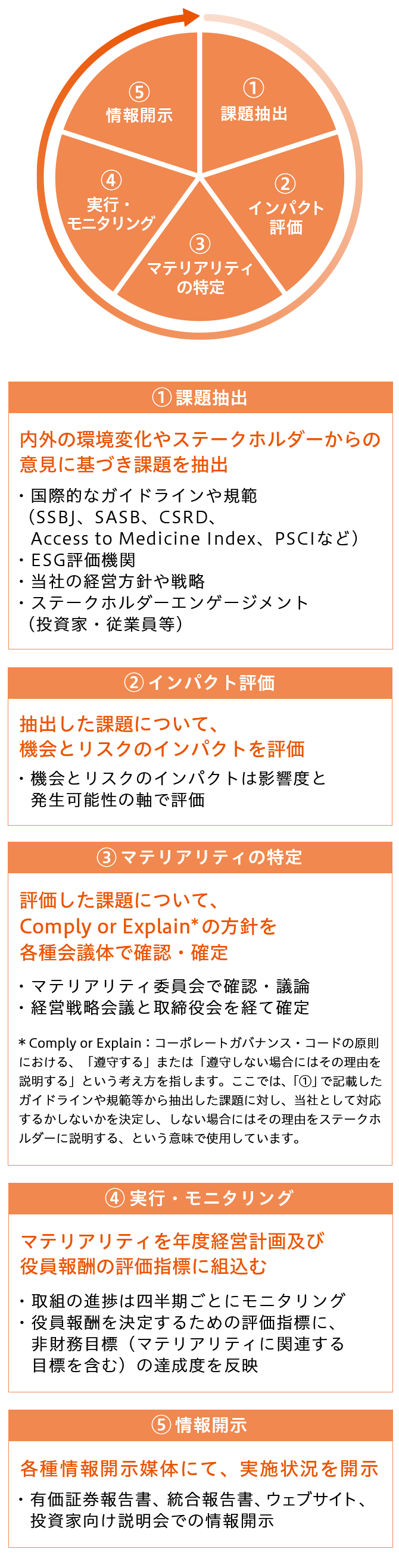 ①課題抽出 内外の環境変化やステークホルダーからの意見に基づき課題を抽出 国際的なガイドラインや規範(SSBJ. SASB, CSRD, Access to Medicine Index, PSCIE) ESG評価機関 当社の経営方針や戦略 ステークホルダーエンゲージメント(投資家·従業員等) ②インパクト評価 抽出した課題について、機会とリスクのインパクトを評価 機会とリスクのインパクトは影響度と発生可能性の軸で評価 ③マテリアリティの特定 評価した課題について、Comply or Explain*の方針を各種会議体で確認·確定 マテリアリティ委員会で確認·議論 経営戦略会議と取締役会を経て確定 * Comply or Explain:コーポレートガバナンス·コードの原則における、「遵守する」または「遵守しない場合にはその理由を説明する」という考え方を指します。ここでは、「①」で記載したガイドラインや規範等から抽出した課題に対し、当社として対応するかしないかを決定し、しない場合にはその理由をステークホルダーに説明する、という意味で使用しています。 ④実行·モニタリング マテリアリティを年度経営計画及び役員報酬の評価指標に組込む 取組の進捗は四半期ごとにモニタリング 役員報酬を決定するための評価指標に、非財務目標(マテリアリティに関連する目標を含む)の達成度を反映 ⑤情報開示 各種情報開示媒体にて、実施状況を開示 有価証券報告書、統合報告書、ウェブサイト、投資家向け説明会での情報開示