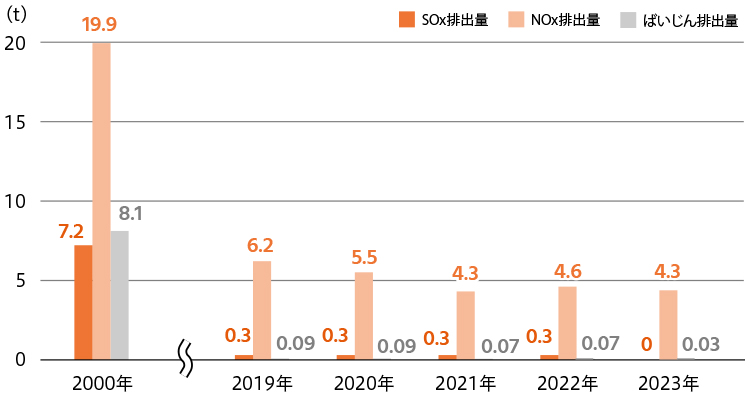 2000年：7.2t（SOx）、19.9t（NOx）、8.1t（ばいじん）2017年：0.5t（SOx）、9.1t（NOx）、0.06t（ばいじん）2018年：0.4t（SOx）、7.5t（NOx）、0.09t（ばいじん）2019年：0.3t（SOx）、6.2t（NOx）、0.09t（ばいじん）2020年：0.3t（SOx）、5.5t（NOx）、0.09t（ばいじん）2021年：0.3t（SOx）、4.3t（NOx）、0.07t（ばいじん）2022年：0.3t（SOx）、4.6t（NOx）、0.07t（ばいじん）