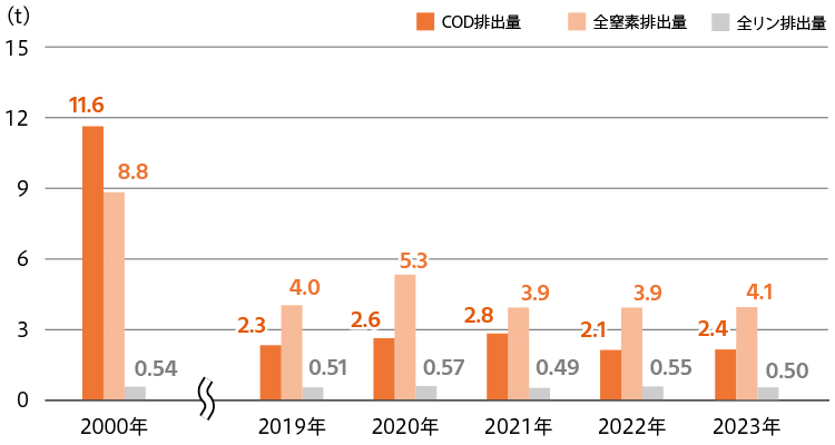 2000年度（COD排出量：11.6トン、全窒素排出量8.8トン、全リン排出量：0.54トン）／2019年度（COD排出量：2.3トン、全窒素排出量4.0トン、全リン排出量：0.51トン）／2020年度（COD排出量：2.6トン、全窒素排出量5.3トン、全リン排出量：0.57トン） ／2021年度（COD排出量：2.8トン、全窒素排出量3.9トン、全リン排出量：0.49トン）／2022年度（COD排出量：2.1トン、全窒素排出量3.9トン、全リン排出量：0.55トン）／2023年度（COD排出量：2.4トン、全窒素排出量4.1トン、全リン排出量：0.50トン）