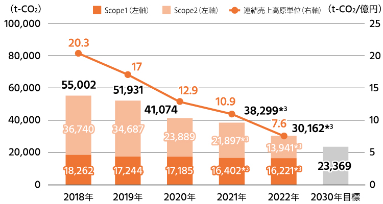 2018年：55,002t-CO2（Scope 1：18,262t-CO2、Scope 2：36,740t-CO2） 連結売上高原単位：20.3億円／2019年：51,931t-CO2（Scope 1：17,244t-CO2、Scope 2：34,687t-CO2） 連結売上高原単位：17.0億円／2020年：41,074t-CO2（Scope 1：17,185t-CO2、Scope 2：23,889t-CO2） 連結売上高原単位：12.9億円／2021年： 38,299t-CO2（Scope 1：21,897t-CO2、Scope 2：16,402t-CO2）／2022年： 30,162t-CO2（Scope 1：13,941t-CO2、Scope 2：16,221t-CO2） 連結売上高原単位：7.6億円／2030年目標：23,369t-CO2
