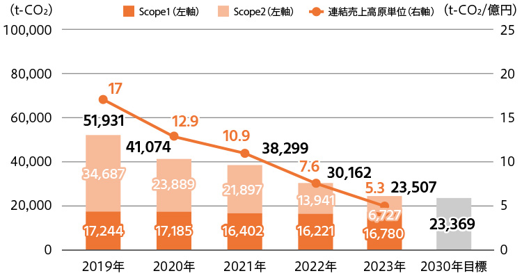 2019年：51,931t-CO2（Scope 1：17,244t-CO2、Scope 2：34,687t-CO2） 連結売上高原単位：17.0億円／2020年：41,074t-CO2（Scope 1：17,185t-CO2、Scope 2：23,889t-CO2） 連結売上高原単位：12.9億円／2021年： 38,299t-CO2（Scope 1：21,897t-CO2、Scope 2：16,402t-CO2）／2022年： 30,162t-CO2（Scope 1：13,941t-CO2、Scope 2：16,221t-CO2） 連結売上高原単位：7.6億円／2023年： 23,507t-CO2（Scope 1： 16,780t-CO2、Scope 2： 6,727t-CO2） 連結売上高原単位： 5.3億円／2030年目標：23,369t-CO2