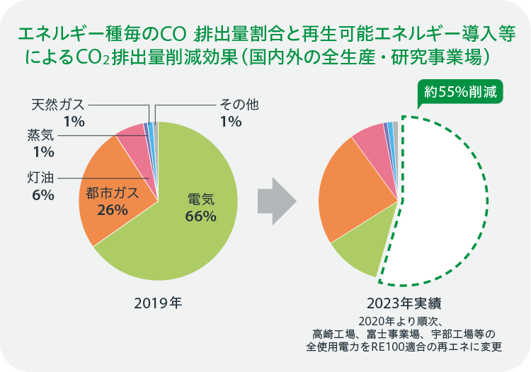 エネルギー種毎のCO2排出量割合と再生可能エネルギー導入によるCO2排出量削減推移（2019年）電気66% 都市ガス26% 灯油6% 蒸気1% 天然ガス1% その他1% （2023年実績）2020年より順次、高崎工場、富士事業場、宇部工場等の全使用電力をRE100適合の再エネに変更