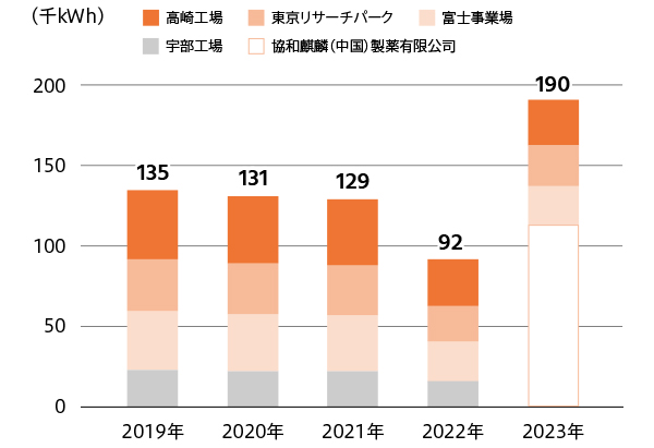 2019年度：135千kwh／2020年度：131千kwh／2021年度： 129千kwh／2022年度： 92千kwh／2023年度： 190千kwh