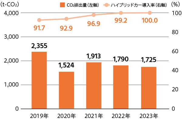 2019年度（ハイブリッドカー導入率：91.7%、CO2排出量：2,355 t-CO2 ／2020年度（ハイブリッドカー導入率：92.9%、CO2排出量：1,524 t-CO2／2021年度（ハイブリッドカー導入率：96.9%、CO2排出量：1,913 t-CO2／2022年度（ハイブリッドカー導入率：99.2%、CO2排出量：1,790 t-CO2 ／2023年度（ハイブリッドカー導入率：100.0%、CO2排出量：1,725 t-CO2 ／