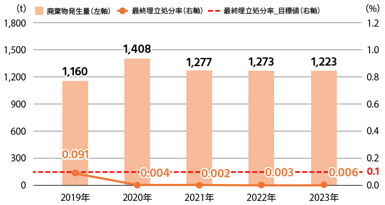 2019年：1,160t（廃棄物発生量）、 0.091（最終埋立処分率）、0.1％（最終埋立処分率 目標値）2020年：1,408t（廃棄物発生量）、 0.004（最終埋立処分率）、0.1％（最終埋立処分率 目標値）2021年：1,277t（廃棄物発生量）、 0.002（最終埋立処分率）、0.1％（最終埋立処分率 目標値）2022年：1,273t（廃棄物発生量）、 0.003（最終埋立処分率）、0.1％（最終埋立処分率 目標値） 2023年：1,223t（廃棄物発生量）、 0.0006（最終埋立処分率）、0.1％（最終埋立処分率 目標値）