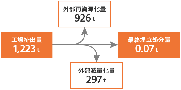 工場排出量：1,223トン（外部再資源化量：926トン、外部減量化量297トン）最終埋立処分量：0.07トン