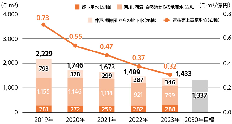 2019年：2,229千立方メートル、2019年連結売上高原単位：0.73億円／2020年：1,746千立方メートル、2020年連結売上高原単位：0.55億円／ 2021年：1,673千立方メートル、2021年連結売上高原単位：0.47億円／ 2022年：1,489千立方メートル、2022年連結売上高原単位：0.37億円／ 2023年：1,433千立方メートル、2023年連結売上高原単位：0.32億円／ 2030年目標：1,337千立方メートル）