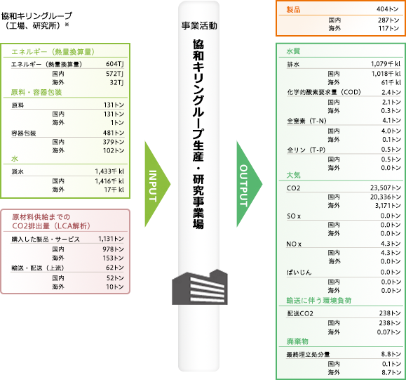 協和キリングループ（工場、研究所）※／エネルギー（熱量換算量）：1,023 TJ（国内 967 TJ、海外 56 TJ）原料・容器包装　原料：144トン（国内 142トン、海外 2トン）容器包装：521トン（国内 450トン、海外 71トン）水　淡水：1,487千kl（国内 1,470千kl、海外 17千kl ）／原材料供給までのCO2排出量（LCA解析）購入した製品・サービス：1,158 トン（国内 1,446 トン 、海外 113 トン ）輸送・配送（上流）： 61 トン（国内 54 トン 、海外 7 トン ）／INPUT／事業活動（協和キリングループ生産・研究事業場） ／OUTPUT／製品 ：449 トン （国内 326 トン 、海外 87 トン ）／水質　排水 ：1,139千kl （国内 1,132 千kl 、海外 7 千kl ） 化学的酸素要求量（COD）：2.1 トン （国内 2.1 トン 、海外 0.0 トン ） 全窒素（T-N）：3.9 トン（国内 3.9 トン 、海外 0.0 トン ） 全リン（T-P）：0.5 トン（国内 0.5 トン 、海外 0.0 トン ）／大気 　CO2：30,118 トン（国内 27,204 トン 、海外 2,915 トン ）SOｘ：0.3 トン （国内 0.3 トン、海外 0.0トン）NOｘ：4.6 トン（国内 4.6 トン、海外 0.0 トン）ばいじん：0.1 トン（国内 0.1 トン、海外 0.0 トン）／輸送に伴う環境負荷配送CO2：282 トン（国内 282 トン、海外 0.05 トン）／廃棄物　最終埋立処分量：2.4 トン（国内 0.4 トン、海外 2.0 トン）