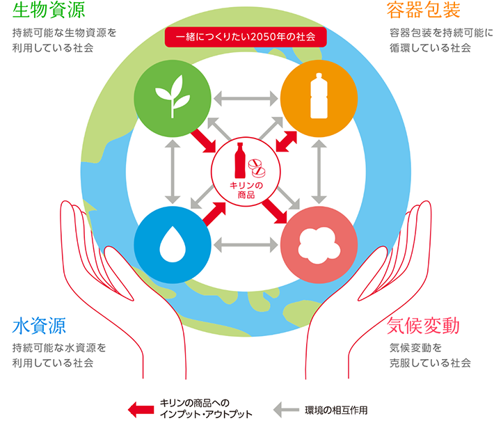 一緒につくりたい2050年の社会 生物資源 持続可能な生物資源を利用している社会 容器包装 容器包装を持続可能に循環している社会 水資源 持続可能な水資源を利用している社会 気候変動 気候変動を克服している社会 それぞれの資源がキリンの商品へインプット・アウトプットしており、環境の相互に作用している。