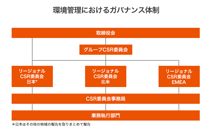 環境管理におけるガバナンス体制 取締役会 グループCSR委員会 リージョナルCSR委員会⽇本* リージョナルCSR委員会北⽶ リージョナルCSR委員会 CSR委員会事務局 業務執⾏部⾨ *⽇本はその他の地域の報告を取りまとめて報告