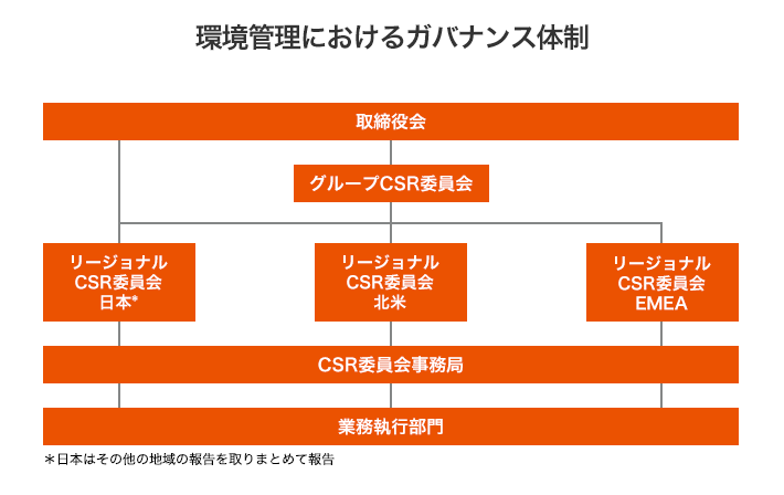 環境管理におけるガバナンス体制 取締役会 グループCSR委員会 リージョナルCSR委員会⽇本* リージョナルCSR委員会北⽶ リージョナルCSR委員会EMEA リージョナルCSR委員会アジア/オセアニア CSR委員会事務局 業務執⾏部⾨ *⽇本はその他の地域の報告を取りまとめて報告