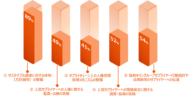 チャート図には2023年サプライヤーのテーマ別の対応状況の割合を示しています。 サステナブル調達に対する体制（方針類等）の整備：89％ 上流サプライヤーへの人権に関する監査・点検の実施：49％ サプライチェーン上の人権苦情処理メカニズムの整備：41％ 上流サプライヤーへの環境保全に関する調査・指導の実施：52％ 協和キリングループサプライヤー行動指針や法規制等のサプライヤーへの伝達：54％
