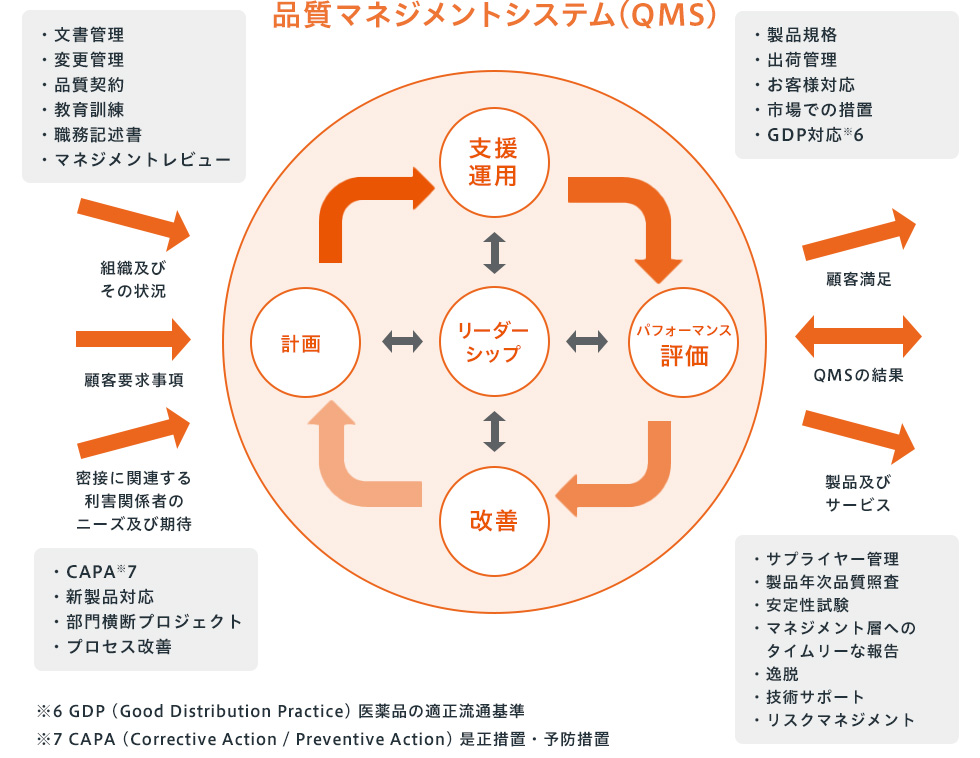 品質マネジメントシステム(QMS)：組織及びその状況、顧客要求事項、密接に関連する利害関係者のニーズ及び期待に対してリーダーシップを中心として計画、支援運用、パフォーマンス評価、改善のPDCAサイクルを回して顧客満足、QMSの結果、製品及びサービスに繋げています。