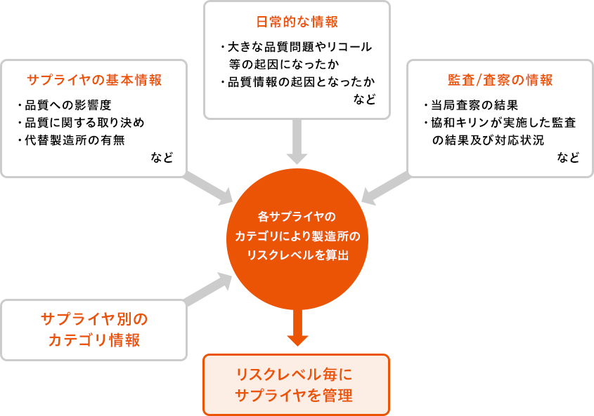 サプライヤ別のカテゴリ情報、サプライヤの基本情報（品質への影響度、品質に関する取り決め、代替製造所の有無など）、日常的な情報（大きな品質問題やリコール等の起因になったか、品質情報の起因となったかなど）、監査/査察の情報（当局査察の結果、協和キリンが実施した監査の結果及び対応状況など）について各サプライヤのカテゴリにより製造所のリスクレベルを算出しリスクレベル毎にサプライヤを管理しています。